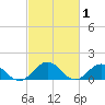 Watts Island tide chart for Sunday, March 1, 2026