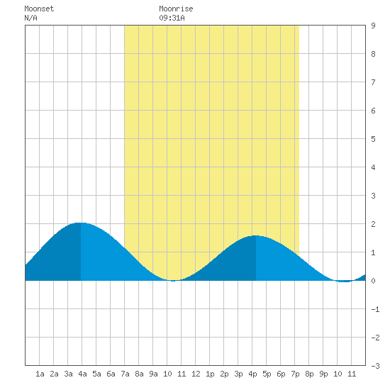 Watts Island tide chart for Monday, March 23, 2026