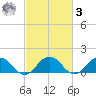 Watts Island tide chart for Tuesday, March 3, 2026