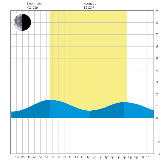 Watts Island tide chart for Friday, April 10, 2026