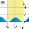 Watts Island tide chart for Wednesday, April 1, 2026