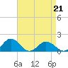 Watts Island tide chart for Tuesday, April 21, 2026