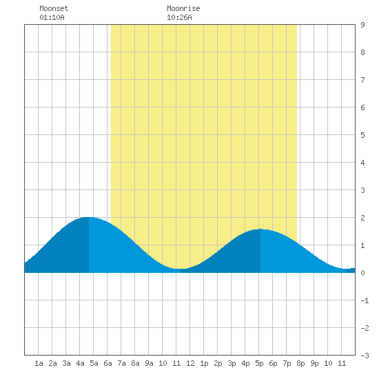 Watts Island tide chart for Wednesday, April 22, 2026