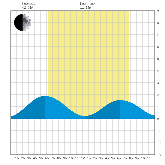 Watts Island tide chart for Thursday, April 23, 2026
