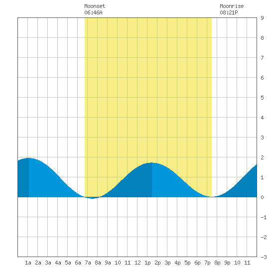 Watts Island tide chart for Thursday, April 2, 2026
