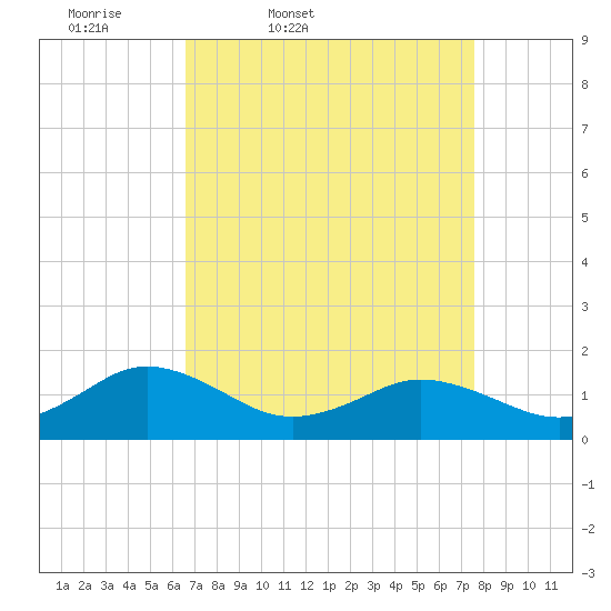 Watts Island tide chart for Wednesday, April 8, 2026
