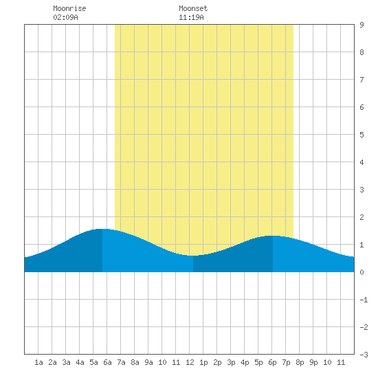 Watts Island tide chart for Thursday, April 9, 2026