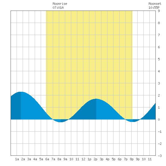 Watts Island tide chart for Monday, May 18, 2026
