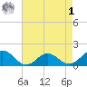 Watts Island tide chart for Friday, May 1, 2026