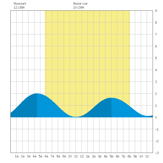 Watts Island tide chart for Thursday, May 21, 2026