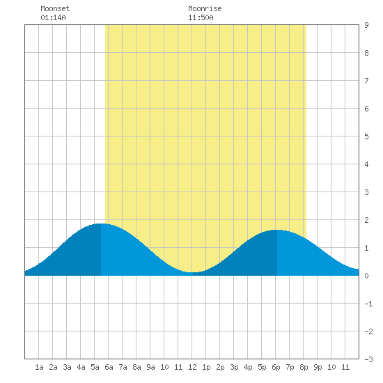 Watts Island tide chart for Friday, May 22, 2026