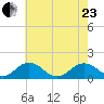 Watts Island tide chart for Saturday, May 23, 2026