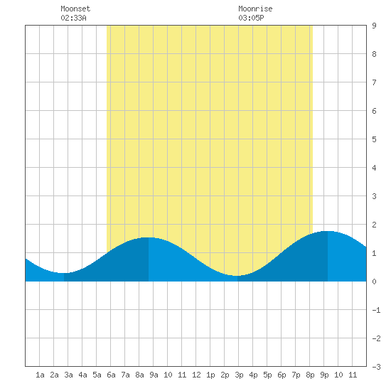 Watts Island tide chart for Monday, May 25, 2026