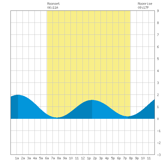 Watts Island tide chart for Saturday, May 2, 2026