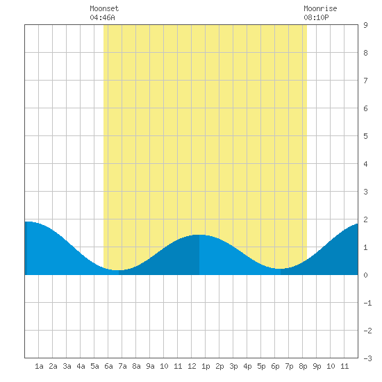 Watts Island tide chart for Saturday, May 30, 2026