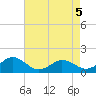 Watts Island tide chart for Tuesday, May 5, 2026