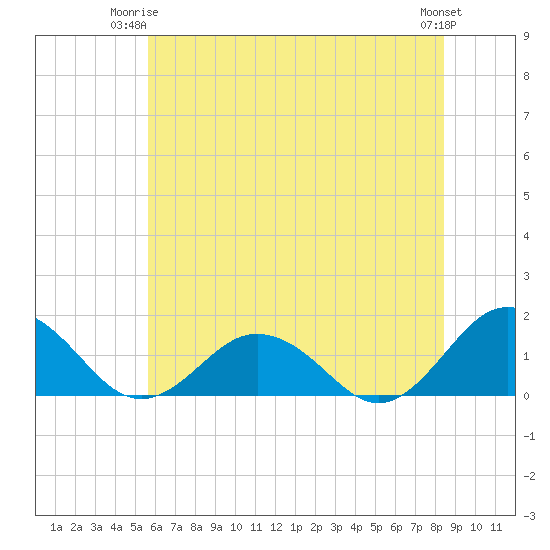 Watts Island tide chart for Saturday, June 13, 2026