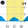 Watts Island tide chart for Sunday, June 14, 2026