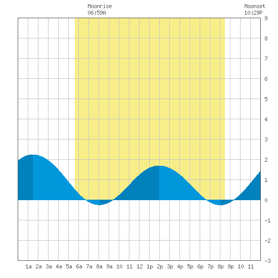 Watts Island tide chart for Tuesday, June 16, 2026