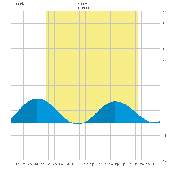 Watts Island tide chart for Friday, June 19, 2026