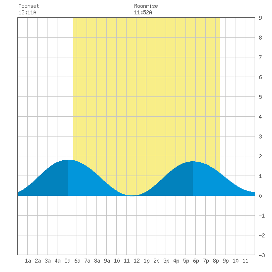 Watts Island tide chart for Saturday, June 20, 2026