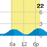 Watts Island tide chart for Monday, June 22, 2026