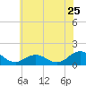 Watts Island tide chart for Thursday, June 25, 2026