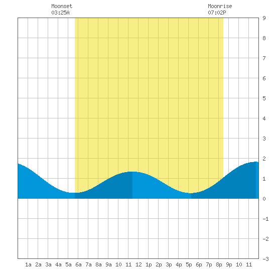Watts Island tide chart for Saturday, June 27, 2026