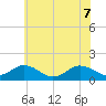 Watts Island tide chart for Sunday, June 7, 2026