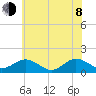 Watts Island tide chart for Monday, June 8, 2026
