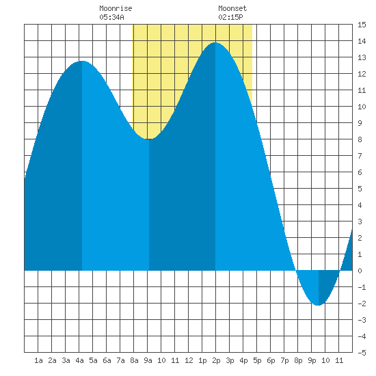 Henderson Bay tide chart for Sunday, January 10, 2021