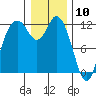 Henderson Bay tide chart for Sunday, January 10, 2021