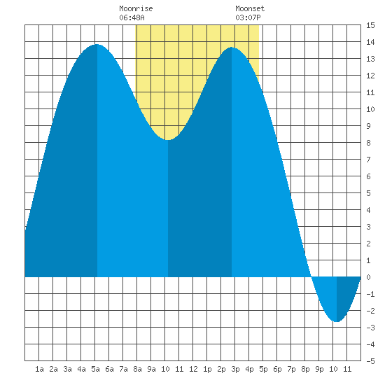 Henderson Bay tide chart for Monday, January 11, 2021