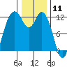 Henderson Bay tide chart for Monday, January 11, 2021