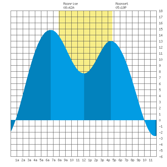 Henderson Bay tide chart for Wednesday, January 13, 2021