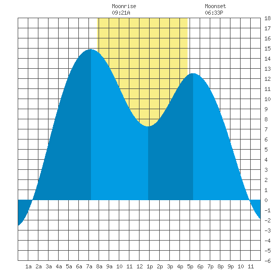 Henderson Bay tide chart for Thursday, January 14, 2021