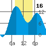 Henderson Bay tide chart for Saturday, January 16, 2021