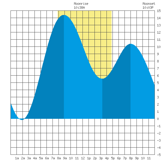 Henderson Bay tide chart for Sunday, January 17, 2021