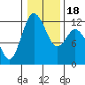 Henderson Bay tide chart for Monday, January 18, 2021