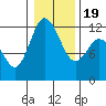 Henderson Bay tide chart for Tuesday, January 19, 2021