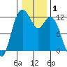 Henderson Bay tide chart for Friday, January 1, 2021