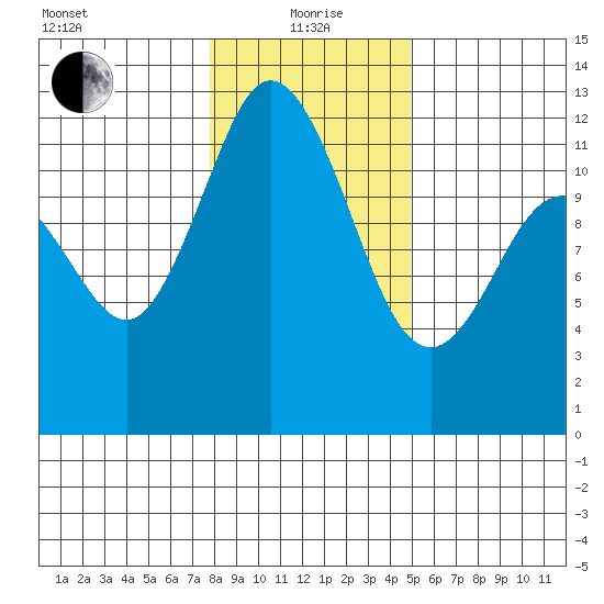 Henderson Bay tide chart for Wednesday, January 20, 2021