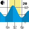 Henderson Bay tide chart for Wednesday, January 20, 2021