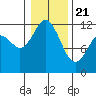 Henderson Bay tide chart for Thursday, January 21, 2021