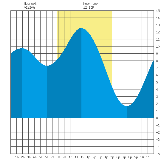 Henderson Bay tide chart for Friday, January 22, 2021