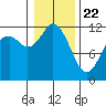 Henderson Bay tide chart for Friday, January 22, 2021