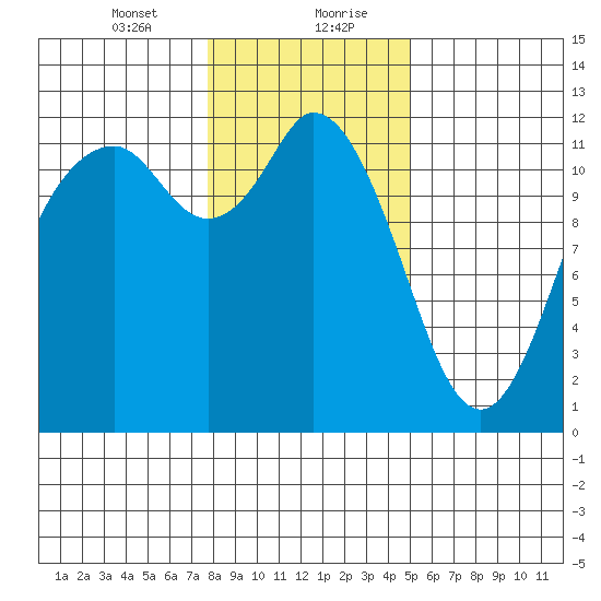 Henderson Bay tide chart for Saturday, January 23, 2021
