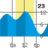 Henderson Bay tide chart for Saturday, January 23, 2021
