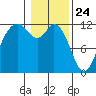 Henderson Bay tide chart for Sunday, January 24, 2021