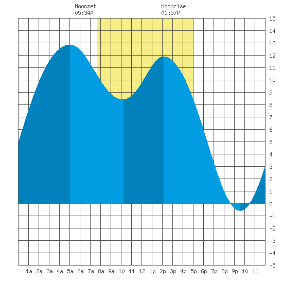Henderson Bay tide chart for Monday, January 25, 2021